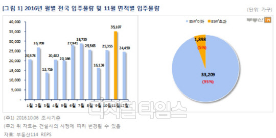 올해 월별 전국 입주 물량 및 다음 달 면적별 입주물량 그래프.<부동산114 제공>